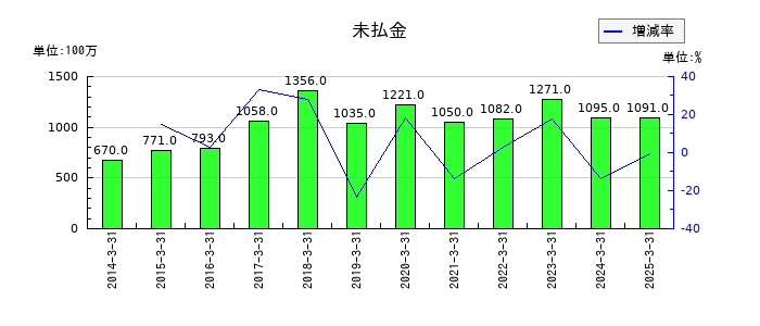 アルファCoの未払金の推移