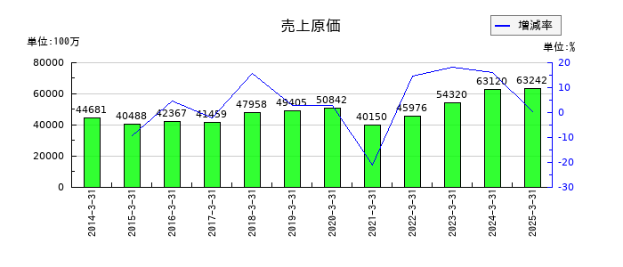アルファCoの売上原価の推移