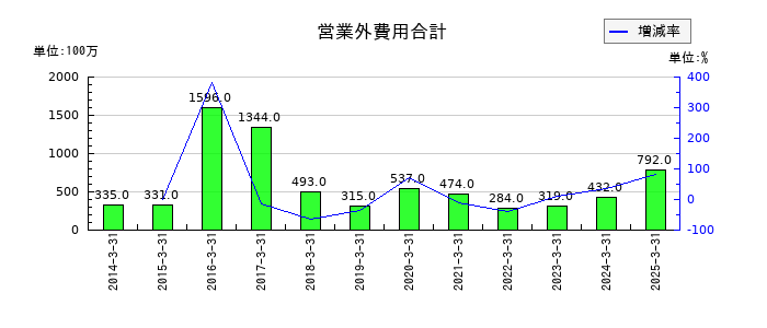 アルファCoの営業外費用合計の推移