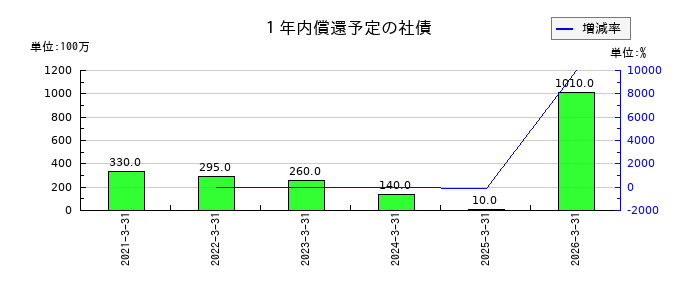 アルファCoの１年内償還予定の社債の推移