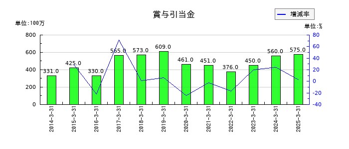 アルファCoの賞与引当金の推移