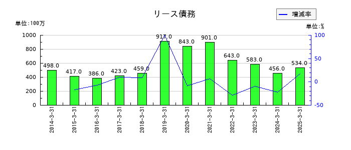 アルファCoのリース債務の推移