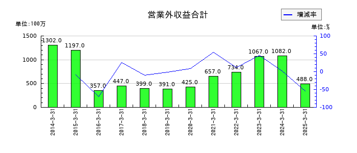 アルファCoの営業外収益合計の推移