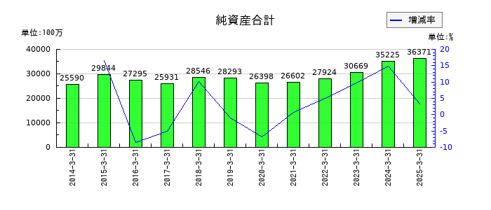 アルファCoの純資産合計の推移