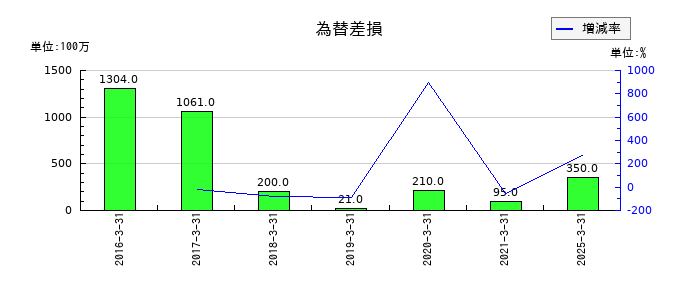 アルファCoの為替差損の推移