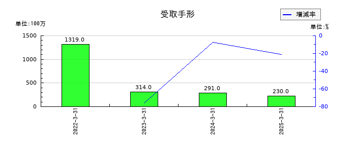 アルファCoの受取手形の推移