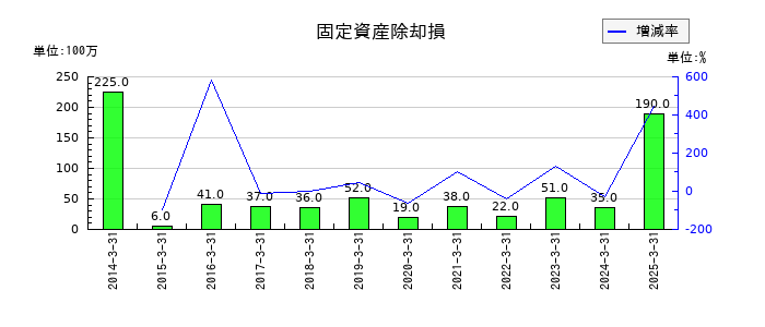 アルファCoの固定資産除却損の推移