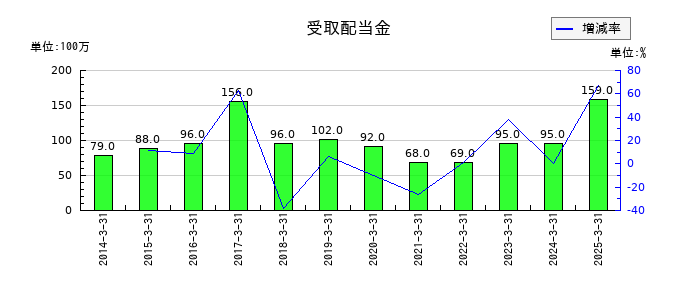 アルファCoの受取配当金の推移
