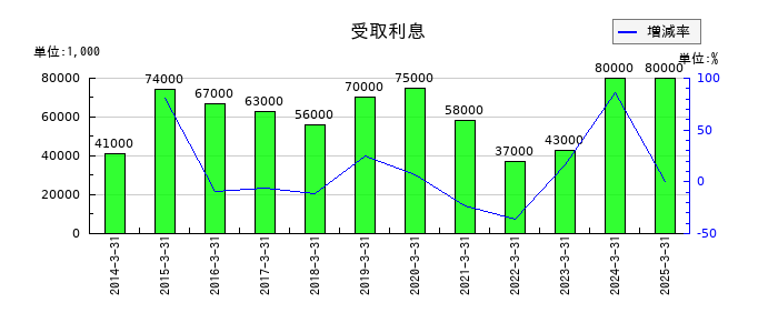 アルファCoの受取利息の推移