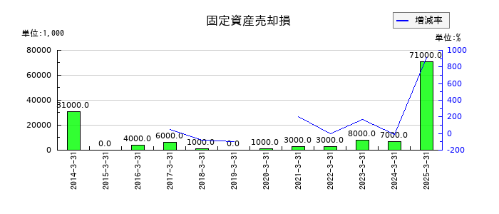 アルファCoの固定資産売却損の推移