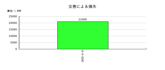 アルファCoの災害による損失の推移