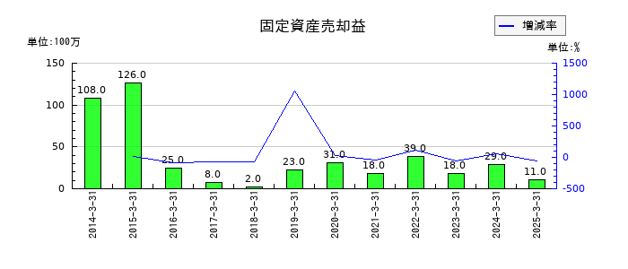 アルファCoの固定資産売却益の推移