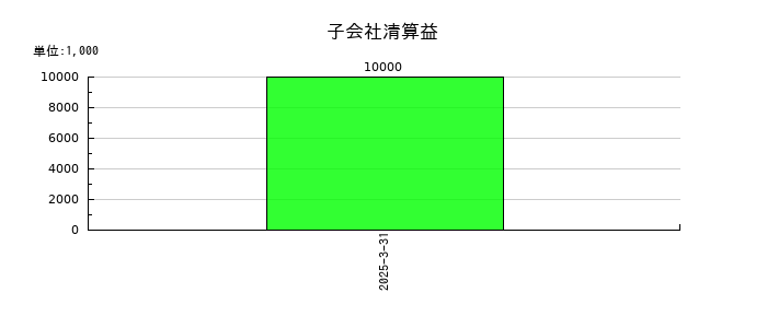 アルファCoの１年内償還予定の社債の推移
