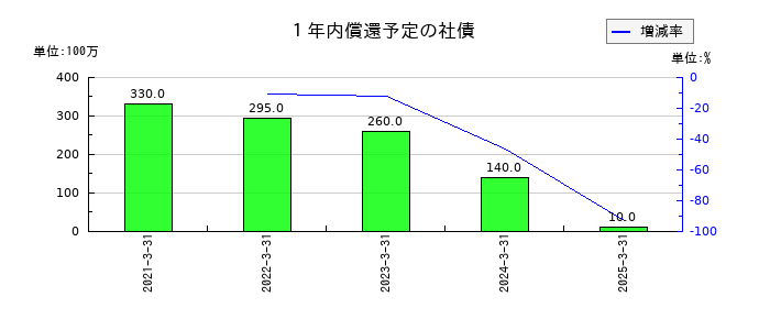 アルファCoの１年内償還予定の社債の推移