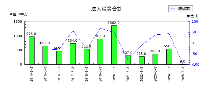 アルファCoの法人税等合計の推移