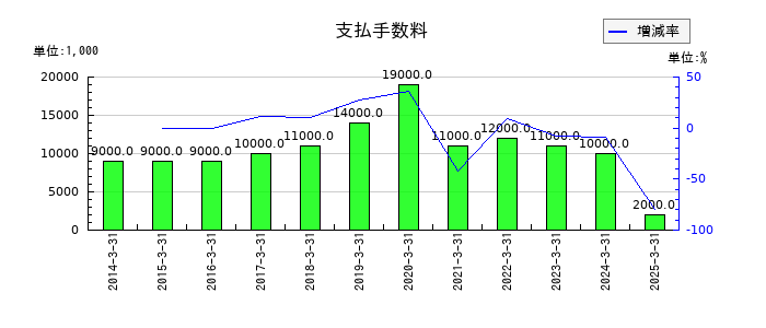 アルファCoの支払手数料の推移