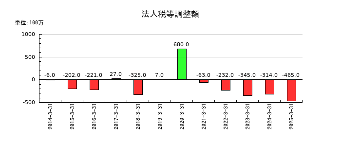 アルファCoの法人税等調整額の推移