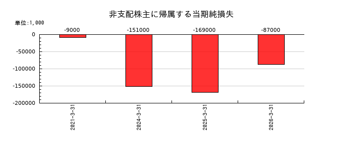 アルファCoの非支配株主に帰属する当期純損失の推移