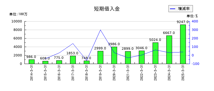 アルファCoの短期借入金の推移