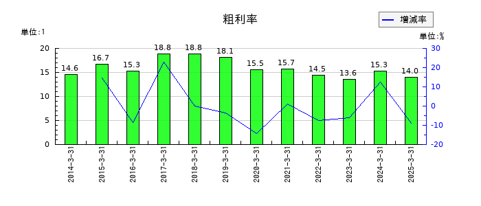 アルファCoの粗利率の推移