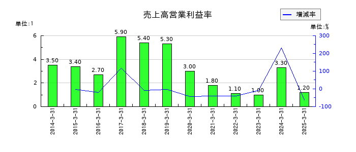 アルファCoの売上高営業利益率の推移