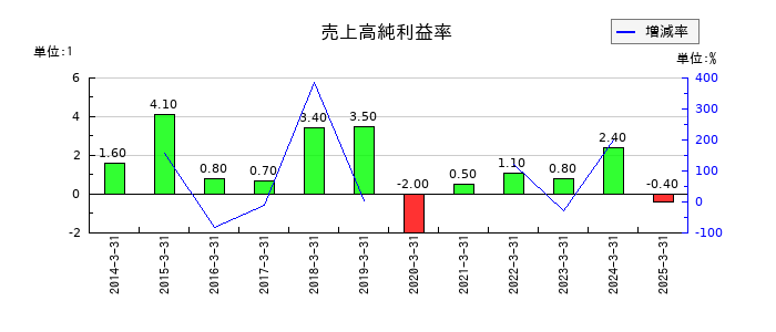 アルファCoの売上高純利益率の推移