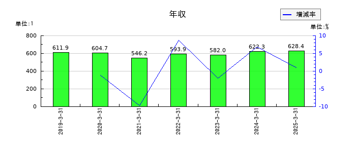 アルファCoの年収の推移