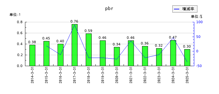 アルファCoのpbrの推移