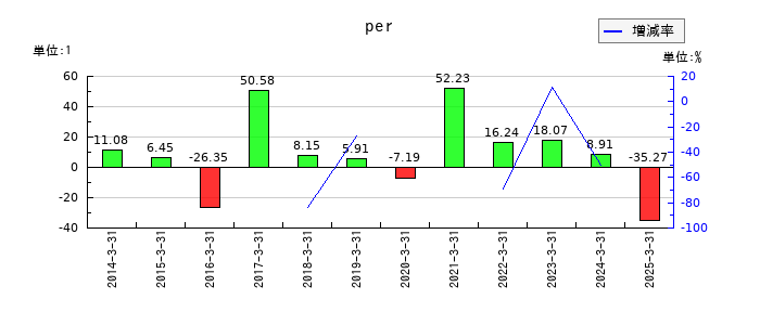 アルファCoのperの推移