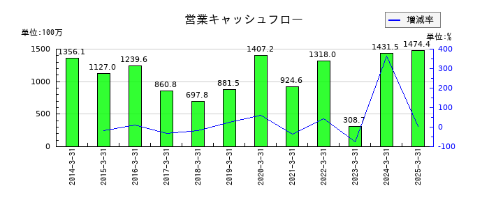 サンコーテクノの営業キャッシュフロー推移