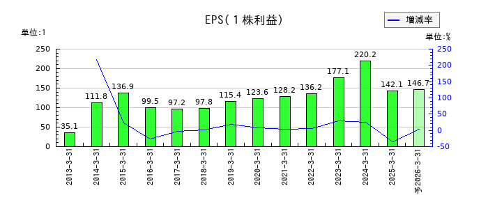 サンコーテクノのEPS(一株当たりの利益)推移