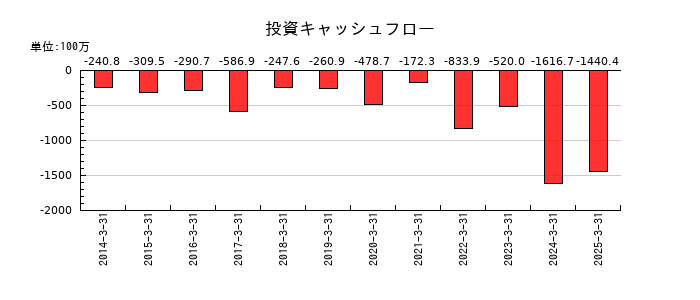 サンコーテクノの投資キャッシュフロー推移