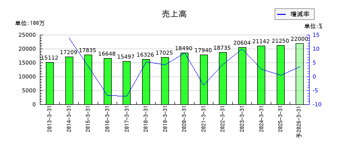 サンコーテクノの通期の売上高推移