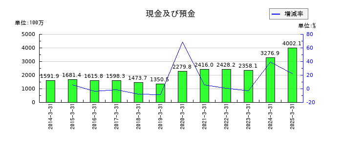 サンコーテクノの流動負債合計の推移