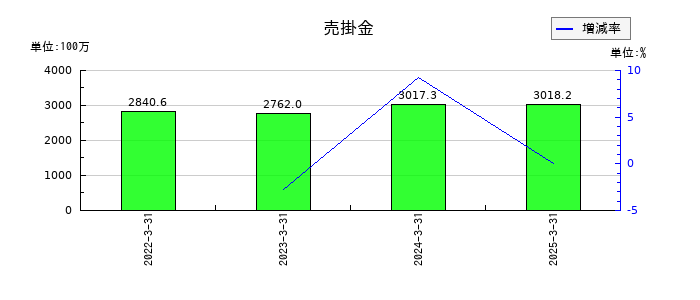 サンコーテクノの売掛金の推移