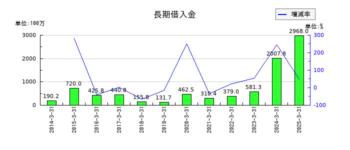 サンコーテクノの長期借入金の推移