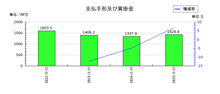 サンコーテクノの支払手形及び買掛金の推移