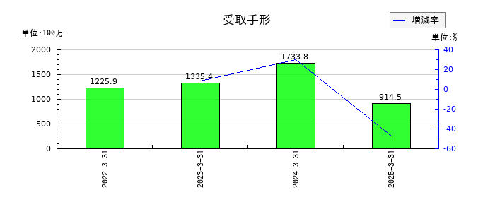 サンコーテクノの受取手形の推移