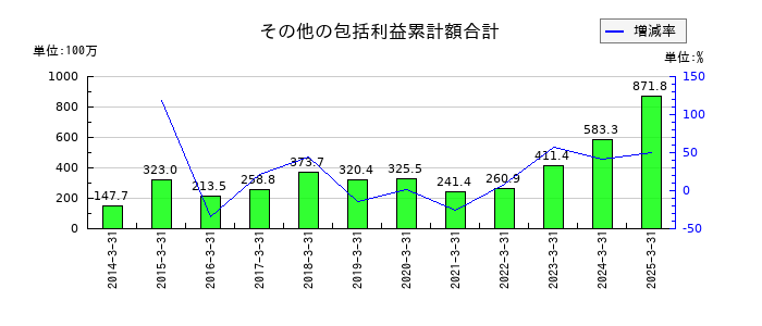 サンコーテクノのその他の包括利益累計額合計の推移