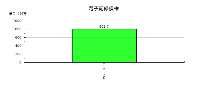サンコーテクノの電子記録債権の推移