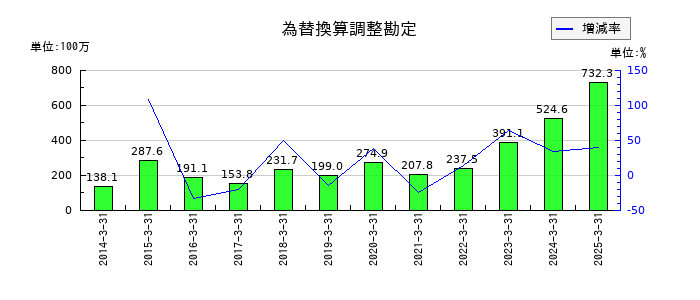 サンコーテクノの為替換算調整勘定の推移