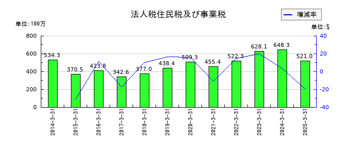 サンコーテクノの法人税住民税及び事業税の推移