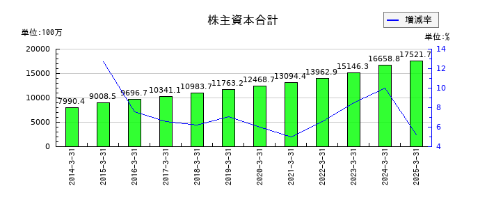 サンコーテクノの株主資本合計の推移
