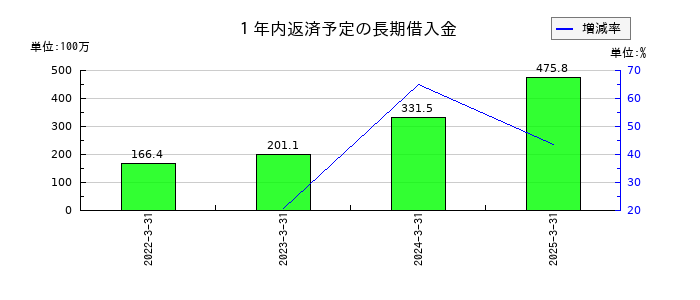 サンコーテクノの１年内返済予定の長期借入金の推移