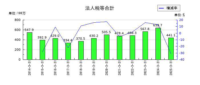 サンコーテクノの法人税等合計の推移