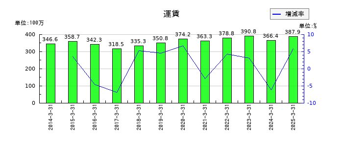 サンコーテクノの運賃の推移