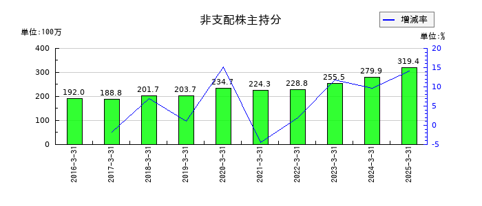サンコーテクノの非支配株主持分の推移