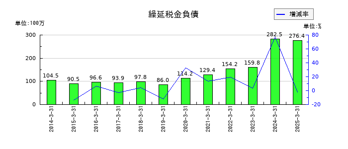 サンコーテクノの繰延税金負債の推移