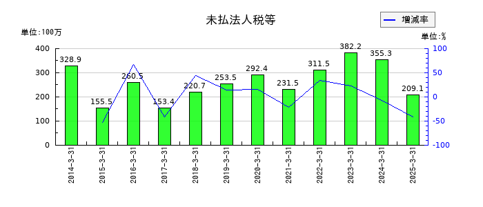 サンコーテクノの未払法人税等の推移