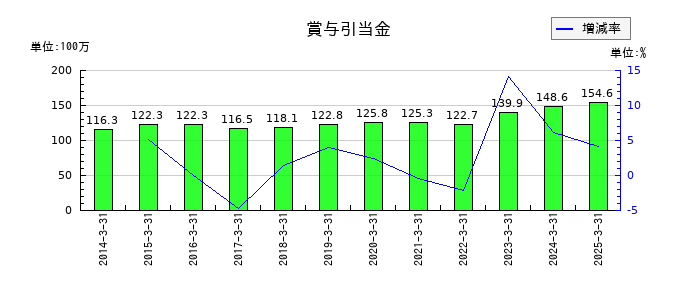 サンコーテクノの賞与引当金の推移